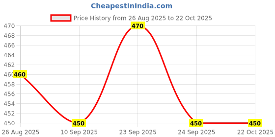 ajio.com svaraa Women Embroidered Straight Kurti svaraa Price History Graph from 26 Aug 2025 to 21 Oct 2025