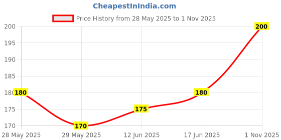 ajio.com svaraa Women Embroidered Straight Tunic  svaraa Price History Graph from 28 May 2025 to 1 Nov 2025