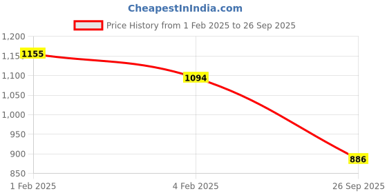 ajio.com svaraa Women Embroidered Unstitched Dress Material svaraa Price History Graph from 1 Feb 2025 to 26 Sep 2025