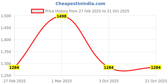 ajio.com svaraa Women Embroidered Unstitched Dress Material svaraa Price History Graph from 27 Feb 2025 to 21 Oct 2025
