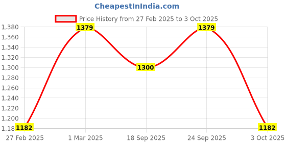 ajio.com svaraa Women Embroidered Unstitched Dress Material svaraa Price History Graph from 27 Feb 2025 to 3 Oct 2025