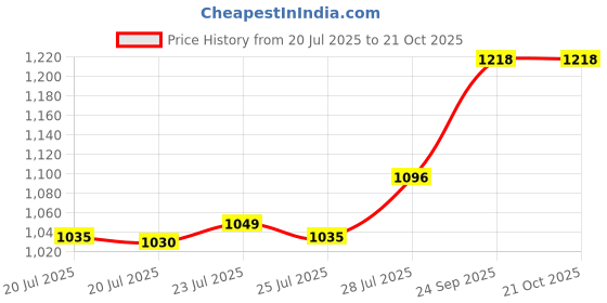 ajio.com svaraa Women Embroidered Unstitched Dress Material svaraa Price History Graph from 20 Jul 2025 to 21 Oct 2025