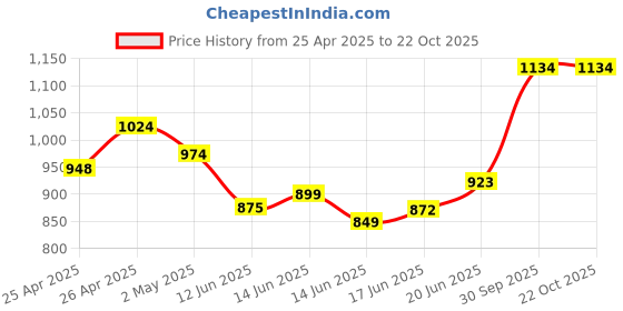 ajio.com svaraa Women Embroidered Unstitched Dress Material svaraa Price History Graph from 25 Apr 2025 to 21 Oct 2025