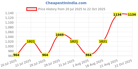 ajio.com svaraa Women Embroidered Unstitched Dress Material svaraa Price History Graph from 20 Jul 2025 to 21 Oct 2025