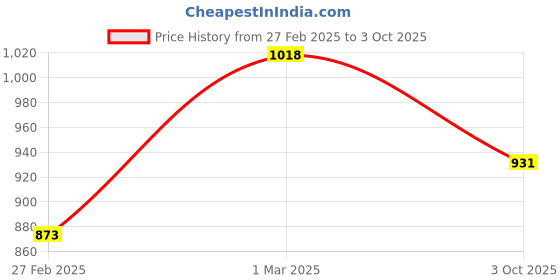 ajio.com svaraa Women Embroidered Unstitched Dress Material svaraa Price History Graph from 27 Feb 2025 to 3 Oct 2025