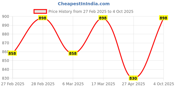 ajio.com svaraa Women Embroidered Unstitched Dress Material svaraa Price History Graph from 27 Feb 2025 to 4 Oct 2025
