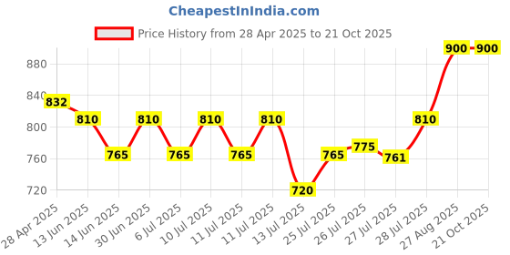 ajio.com svaraa Women Embroidered Unstitched Dress Material svaraa Price History Graph from 28 Apr 2025 to 21 Oct 2025