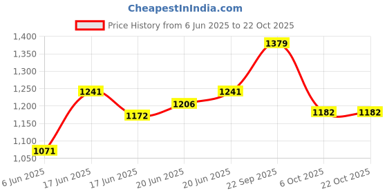 ajio.com svaraa Women Embroidered Unstitched Dress Material svaraa Price History Graph from 6 Jun 2025 to 21 Oct 2025