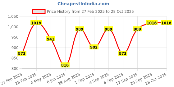 ajio.com svaraa Women Embroidered Unstitched Dress Material svaraa Price History Graph from 27 Feb 2025 to 28 Oct 2025