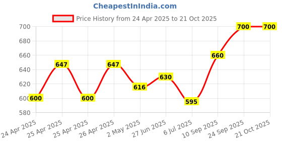ajio.com svaraa Women Embroidered Unstitched Dress Material svaraa Price History Graph from 24 Apr 2025 to 21 Oct 2025