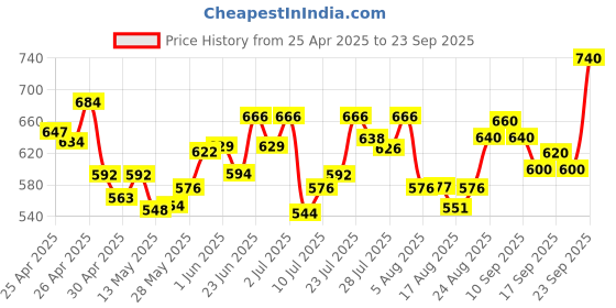 ajio.com svaraa Women Embroidered Unstitched Dress Material svaraa Price History Graph from 25 Apr 2025 to 23 Sep 2025