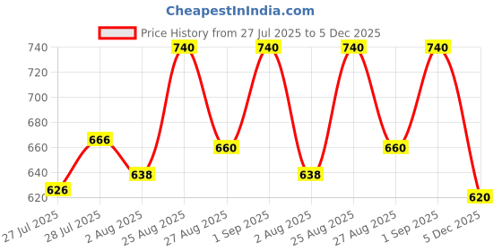 ajio.com svaraa Women Embroidered Unstitched Dress Material svaraa Price History Graph from 27 Jul 2025 to 5 Dec 2025