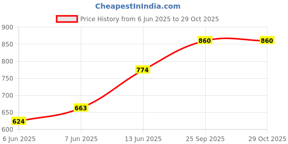 ajio.com svaraa Women Embroidered Unstitched Dress Material svaraa Price History Graph from 6 Jun 2025 to 28 Oct 2025