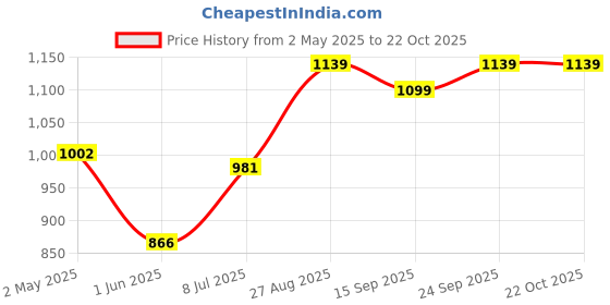 ajio.com svaraa Women Embroidered Unstitched Dress Material svaraa Price History Graph from 2 May 2025 to 21 Oct 2025