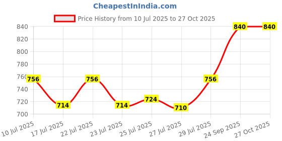 ajio.com svaraa Women Embroidered Unstitched Dress Material svaraa Price History Graph from 10 Jul 2025 to 27 Oct 2025