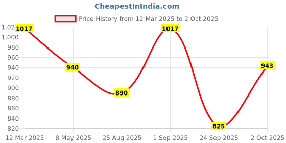 ajio.com svaraa Women Embroidered Unstitched Dress Material svaraa Price History Graph from 12 Mar 2025 to 2 Oct 2025