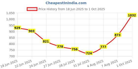 ajio.com svaraa Women Embroidered Unstitched Dress Material svaraa Price History Graph from 18 Jun 2025 to 1 Oct 2025