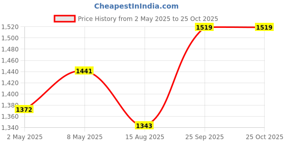 ajio.com svaraa Women Embroidered Unstitched Dress Material svaraa Price History Graph from 2 May 2025 to 24 Oct 2025