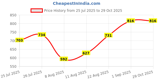 ajio.com svaraa Women Embroidered Unstitched Dress Material svaraa Price History Graph from 25 Jul 2025 to 29 Oct 2025