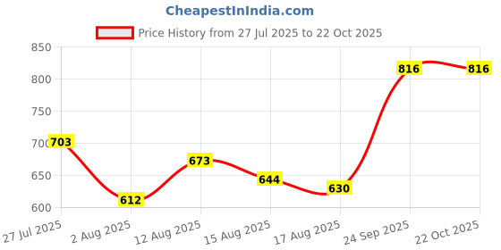 ajio.com svaraa Women Embroidered Unstitched Dress Material svaraa Price History Graph from 27 Jul 2025 to 21 Oct 2025