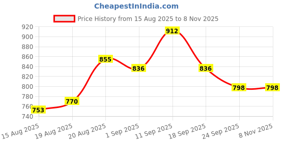 ajio.com svaraa Women Embroidered Unstitched Dress Material svaraa Price History Graph from 15 Aug 2025 to 3 Nov 2025