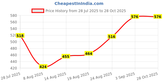 ajio.com svaraa Women Embroidered Unstitched Dress Material svaraa Price History Graph from 28 Jul 2025 to 28 Oct 2025