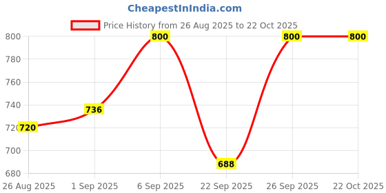 ajio.com svaraa Women Embroidered Unstitched Dress Material svaraa Price History Graph from 26 Aug 2025 to 21 Oct 2025