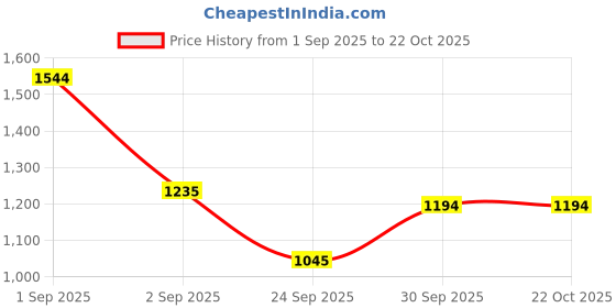 ajio.com svaraa Women Embroidered Unstitched Dress Material svaraa Price History Graph from 1 Sep 2025 to 21 Oct 2025