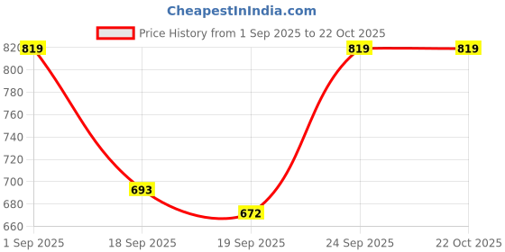 ajio.com svaraa Women Embroidered Unstitched Dress Material svaraa Price History Graph from 1 Sep 2025 to 22 Oct 2025