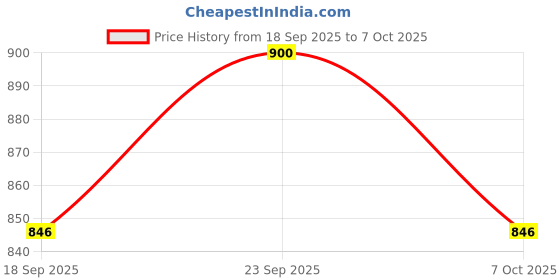 ajio.com svaraa Women Embroidered Unstitched Dress Material svaraa Price History Graph from 18 Sep 2025 to 7 Oct 2025