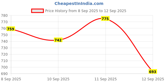 ajio.com svaraa Women Embroidered Unstitched Dress Material svaraa Price History Graph from 8 Sep 2025 to 12 Sep 2025