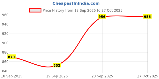 ajio.com svaraa Women Embroidered Unstitched Dress Material svaraa Price History Graph from 18 Sep 2025 to 27 Oct 2025