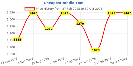 ajio.com svaraa Women Embroidered Unstitched Top Bottom Dress Material with Dupatta svaraa Price History Graph from 27 Feb 2025 to 29 Oct 2025