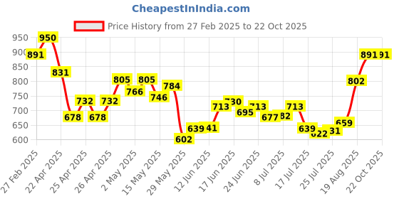 ajio.com svaraa Women Embroidered Unstitched Top Bottom Dress Material with Dupatta svaraa Price History Graph from 27 Feb 2025 to 21 Oct 2025