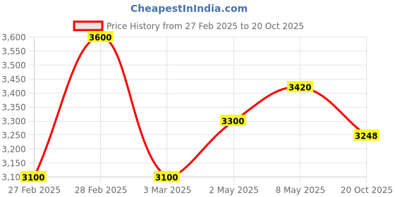 ajio.com svaraa Women Embroidery A-line Dress svaraa Price History Graph from 27 Feb 2025 to 20 Oct 2025