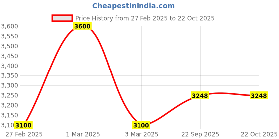 ajio.com svaraa Women Embroidery A-line Dress svaraa Price History Graph from 27 Feb 2025 to 22 Oct 2025