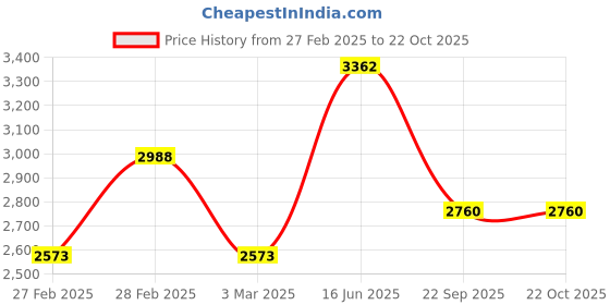 ajio.com svaraa Women Embroidery A-line Dress svaraa Price History Graph from 27 Feb 2025 to 22 Oct 2025