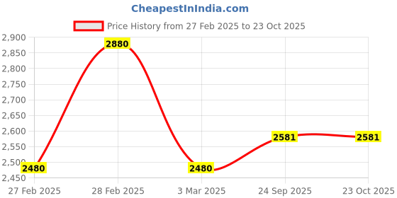 ajio.com svaraa Women Embroidery A-line Dress svaraa Price History Graph from 27 Feb 2025 to 22 Oct 2025