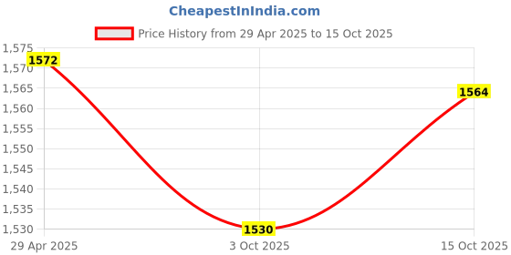 ajio.com svaraa Women Embroidery A-line Kurta Set svaraa Price History Graph from 29 Apr 2025 to 15 Oct 2025