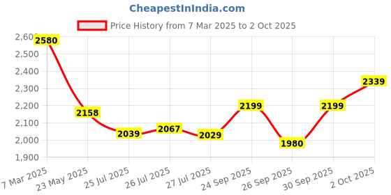 ajio.com svaraa Women Embroidery Anarkali Kurta Set svaraa Price History Graph from 7 Mar 2025 to 2 Oct 2025