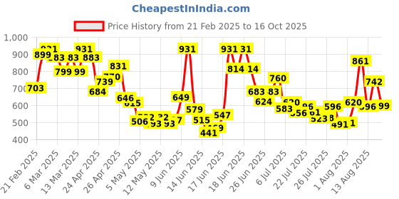 ajio.com svaraa Women Embroidery Anarkali Kurta Set svaraa Price History Graph from 21 Feb 2025 to 16 Oct 2025