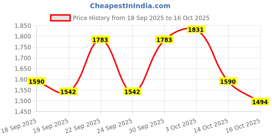 ajio.com svaraa Women Embroidery Anarkali Kurta Set svaraa Price History Graph from 18 Sep 2025 to 16 Oct 2025