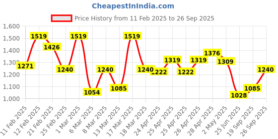 ajio.com svaraa Women Embroidery Flared Kurta Set svaraa Price History Graph from 11 Feb 2025 to 26 Sep 2025