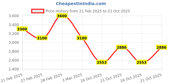 ajio.com svaraa Women Embroidery Flared Kurta Set svaraa Price History Graph from 21 Feb 2025 to 21 Oct 2025