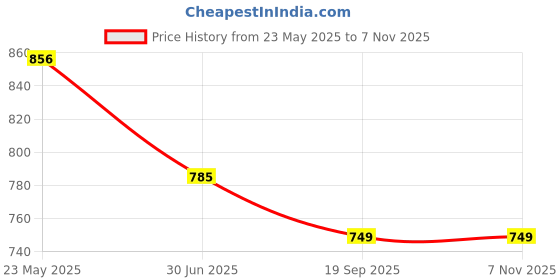 ajio.com svaraa Women Embroidery Flared Tunics svaraa Price History Graph from 23 May 2025 to 7 Nov 2025