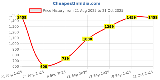 ajio.com svaraa Women Embroidery Gown Dress svaraa Price History Graph from 21 Aug 2025 to 21 Oct 2025