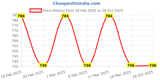 ajio.com svaraa Women Embroidery Kurta svaraa Price History Graph from 19 Feb 2025 to 27 Oct 2025