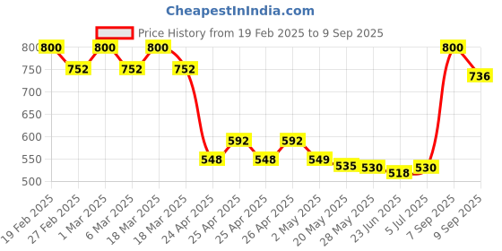 ajio.com svaraa Women Embroidery Kurta svaraa Price History Graph from 19 Feb 2025 to 9 Sep 2025