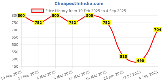 ajio.com svaraa Women Embroidery Kurta svaraa Price History Graph from 19 Feb 2025 to 4 Sep 2025