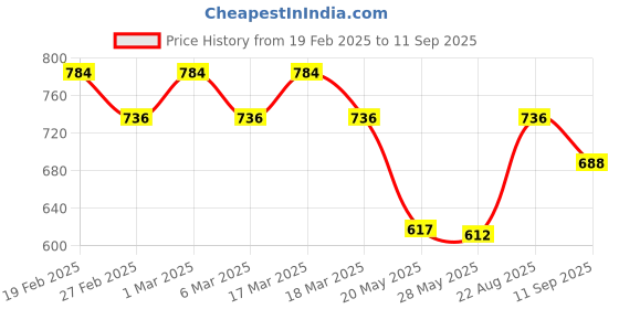 ajio.com svaraa Women Embroidery Kurta svaraa Price History Graph from 19 Feb 2025 to 11 Sep 2025